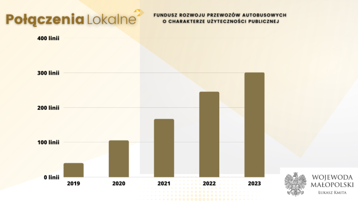 Prawie 51,6 mln dla Małopolski z Funduszu autobusowego na 2024 r.