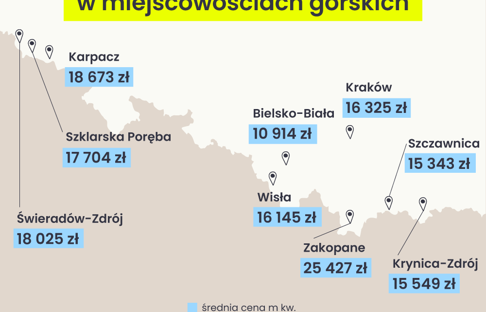 Mieszkania w Krakowie jednak nie takie drogie? Są miasta w okolicy polskich gór, które deklasują stolicę Małopolski!