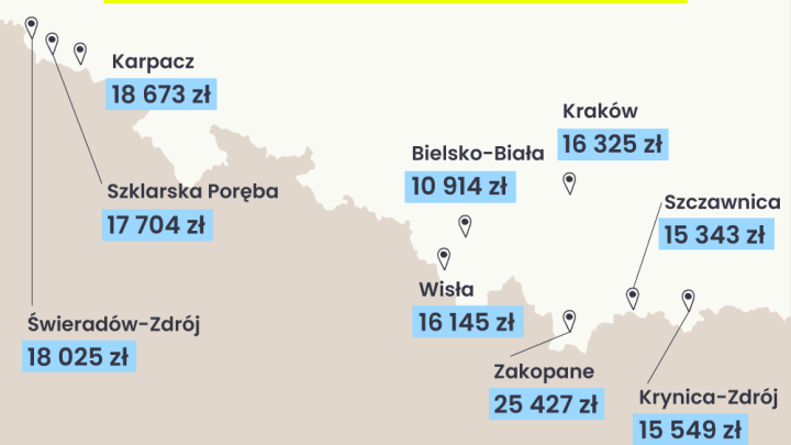 Mieszkania w Krakowie jednak nie takie drogie? Są miasta w okolicy polskich gór, które deklasują stolicę Małopolski!