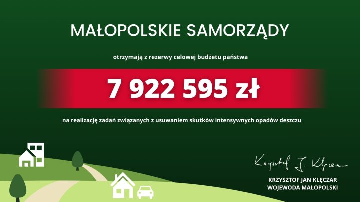Niemal 8 mln zł na usuwanie skutków intensywnych opadów dla małopolskich samorządów.
